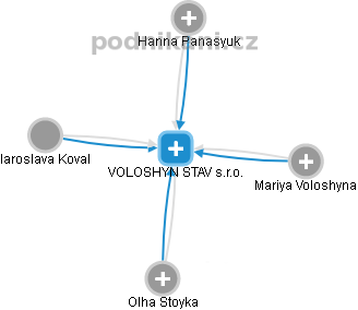 VOLOSHYN STAV s.r.o. - náhled vizuálního zobrazení vztahů obchodního rejstříku