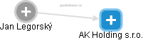 AK Holding s.r.o. - náhled vizuálního zobrazení vztahů obchodního rejstříku