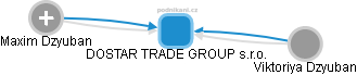 DOSTAR TRADE GROUP s.r.o. - náhled vizuálního zobrazení vztahů obchodního rejstříku