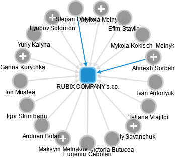 RUBIX COMPANY s.r.o. - náhled vizuálního zobrazení vztahů obchodního rejstříku
