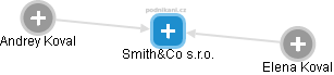 Smith&Co s.r.o. - náhled vizuálního zobrazení vztahů obchodního rejstříku