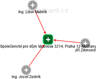 Společenství pro dům Vazovova 3214, Praha 12-Modřany - náhled vizuálního zobrazení vztahů obchodního rejstříku