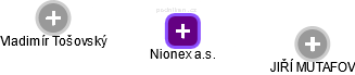 Nionex a.s. - náhled vizuálního zobrazení vztahů obchodního rejstříku