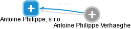 Antoine Philippe, s.r.o. - náhled vizuálního zobrazení vztahů obchodního rejstříku