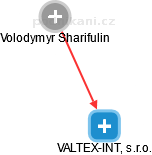 VALTEX-INT, s.r.o. - náhled vizuálního zobrazení vztahů obchodního rejstříku