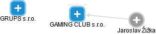 GAMING CLUB s.r.o. - náhled vizuálního zobrazení vztahů obchodního rejstříku