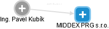 MIDDEX PRG s.r.o. - náhled vizuálního zobrazení vztahů obchodního rejstříku