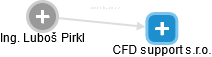 CFD support s.r.o. - náhled vizuálního zobrazení vztahů obchodního rejstříku