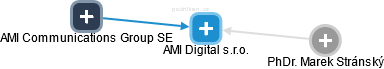 AMI Digital s.r.o. - náhled vizuálního zobrazení vztahů obchodního rejstříku