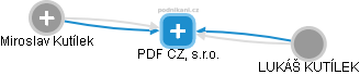 PDF CZ, s.r.o. - náhled vizuálního zobrazení vztahů obchodního rejstříku