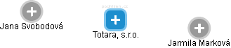 Totara, s.r.o. - náhled vizuálního zobrazení vztahů obchodního rejstříku