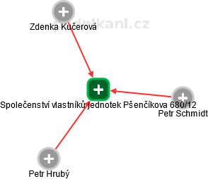 Společenství vlastníků jednotek Pšenčíkova 680/12 - náhled vizuálního zobrazení vztahů obchodního rejstříku