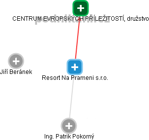 Resort Na Prameni s.r.o. - náhled vizuálního zobrazení vztahů obchodního rejstříku