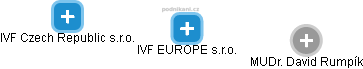 IVF EUROPE s.r.o. - náhled vizuálního zobrazení vztahů obchodního rejstříku