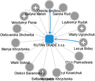 RUTAN TRADE s.r.o. - náhled vizuálního zobrazení vztahů obchodního rejstříku