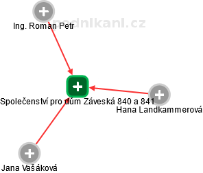 Společenství pro dům Záveská 840 a 841 - náhled vizuálního zobrazení vztahů obchodního rejstříku