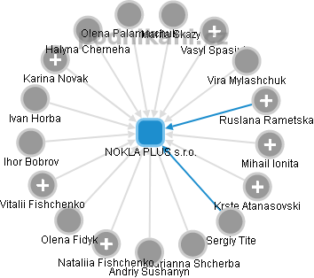 NOKLA PLUS s.r.o. - náhled vizuálního zobrazení vztahů obchodního rejstříku