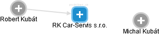 RK Car-Servis s.r.o. - náhled vizuálního zobrazení vztahů obchodního rejstříku