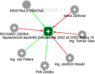 Společenství vlastníků Donatellova 2002 až 2005, Praha 10 - náhled vizuálního zobrazení vztahů obchodního rejstříku