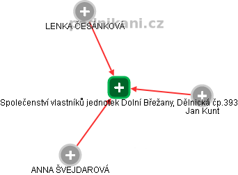 Společenství vlastníků jednotek Dolní Břežany, Dělnická čp.393 - náhled vizuálního zobrazení vztahů obchodního rejstříku
