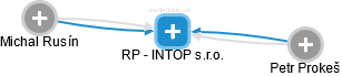 RP - INTOP s.r.o. - náhled vizuálního zobrazení vztahů obchodního rejstříku