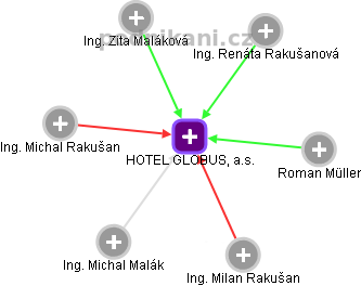 HOTEL GLOBUS, a.s. - náhled vizuálního zobrazení vztahů obchodního rejstříku