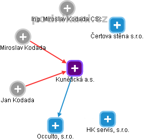Kunětická a.s. - náhled vizuálního zobrazení vztahů obchodního rejstříku