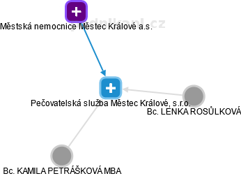 Pečovatelská služba Městec Králové, s.r.o. - náhled vizuálního zobrazení vztahů obchodního rejstříku