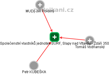 Společenství vlastníků jednotek SURF, Slapy nad Vltavou - Ždáň 350 - náhled vizuálního zobrazení vztahů obchodního rejstříku