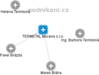 TERMETAL Moravia s.r.o. - náhled vizuálního zobrazení vztahů obchodního rejstříku