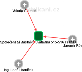 Společenství vlastníků Svatavina 515-516 Praha 6 - náhled vizuálního zobrazení vztahů obchodního rejstříku