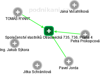 Společenství vlastníků Otradovická 735, 736, Praha 4 - náhled vizuálního zobrazení vztahů obchodního rejstříku