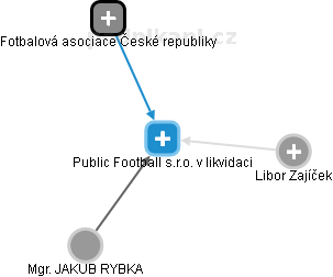 Public Football s.r.o. v likvidaci - náhled vizuálního zobrazení vztahů obchodního rejstříku