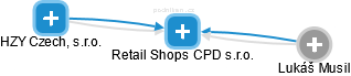 Retail Shops CPD s.r.o. - náhled vizuálního zobrazení vztahů obchodního rejstříku