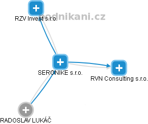 SERONIKE s.r.o. - náhled vizuálního zobrazení vztahů obchodního rejstříku