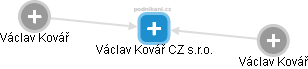 Václav Kovář CZ s.r.o. - náhled vizuálního zobrazení vztahů obchodního rejstříku