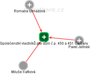 Společenství vlastníků pro dům č.p. 450 a 451 Čerčany - náhled vizuálního zobrazení vztahů obchodního rejstříku