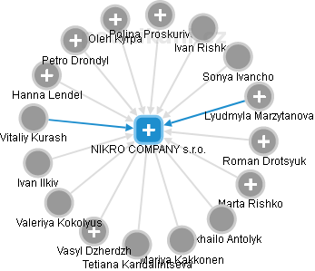 NIKRO COMPANY s.r.o. - náhled vizuálního zobrazení vztahů obchodního rejstříku