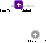 Leo Express Global a.s. - náhled vizuálního zobrazení vztahů obchodního rejstříku