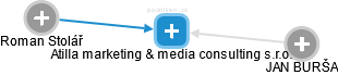 Atilla marketing & media consulting s.r.o. - náhled vizuálního zobrazení vztahů obchodního rejstříku