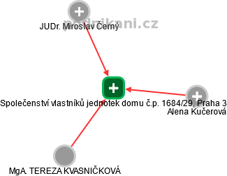Společenství vlastníků jednotek domu č.p. 1684/29, Praha 3 - náhled vizuálního zobrazení vztahů obchodního rejstříku