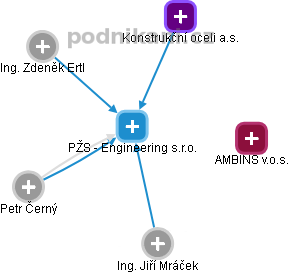PŽS - Engineering s.r.o. - náhled vizuálního zobrazení vztahů obchodního rejstříku