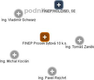 FINEP Prosek bytová 10 k.s. - náhled vizuálního zobrazení vztahů obchodního rejstříku