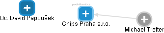 Chips Praha s.r.o. - náhled vizuálního zobrazení vztahů obchodního rejstříku
