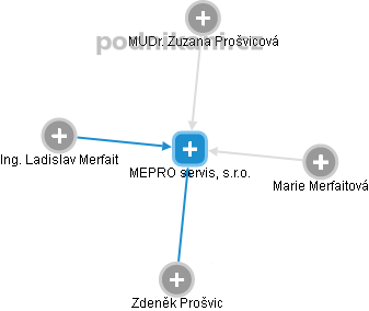 MEPRO servis, s.r.o. - náhled vizuálního zobrazení vztahů obchodního rejstříku