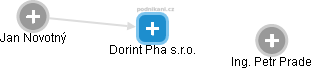 Dorint Pha s.r.o. - náhled vizuálního zobrazení vztahů obchodního rejstříku