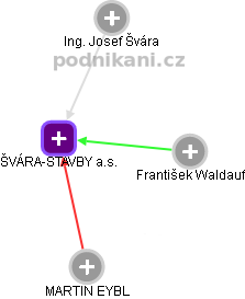 ŠVÁRA-STAVBY a.s. - náhled vizuálního zobrazení vztahů obchodního rejstříku