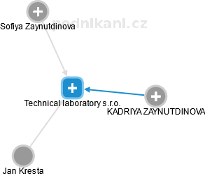 Technical laboratory s.r.o. - náhled vizuálního zobrazení vztahů obchodního rejstříku