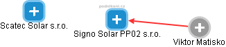 Signo Solar PP02 s.r.o. - náhled vizuálního zobrazení vztahů obchodního rejstříku
