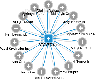LOZOVEC s.r.o. - náhled vizuálního zobrazení vztahů obchodního rejstříku